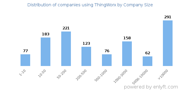 Companies using ThingWorx, by size (number of employees)