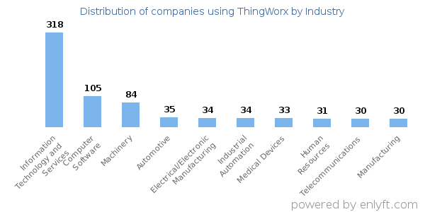 Companies using ThingWorx - Distribution by industry