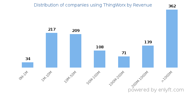 ThingWorx clients - distribution by company revenue