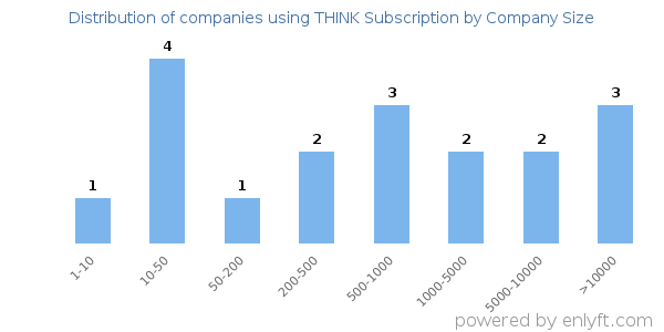Companies using THINK Subscription, by size (number of employees)