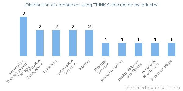 Companies using THINK Subscription - Distribution by industry
