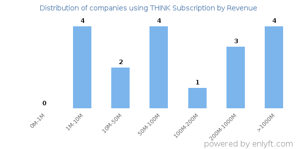 THINK Subscription clients - distribution by company revenue
