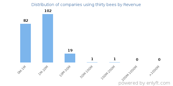thirty bees clients - distribution by company revenue
