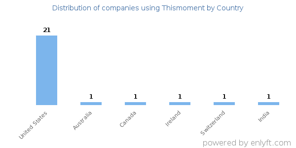 Thismoment customers by country