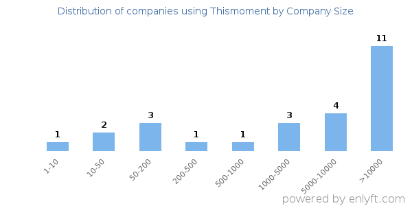 Companies using Thismoment, by size (number of employees)