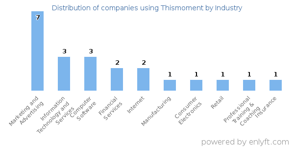Companies using Thismoment - Distribution by industry