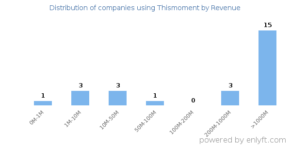 Thismoment clients - distribution by company revenue