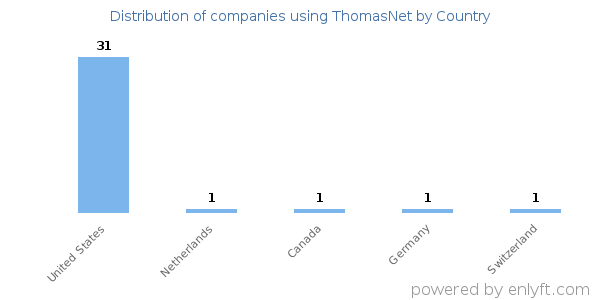 ThomasNet customers by country