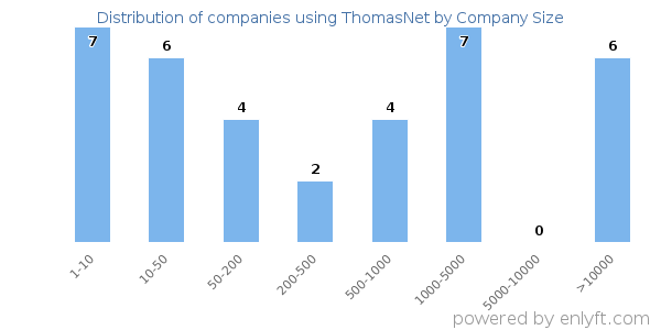 Companies using ThomasNet, by size (number of employees)