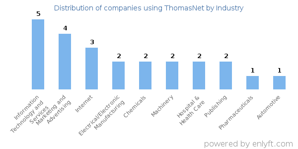 Companies using ThomasNet - Distribution by industry
