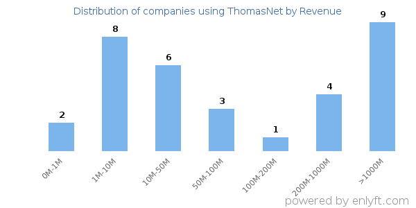 ThomasNet clients - distribution by company revenue