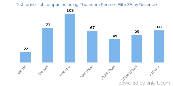 Thomsom Reuters Elite 3E clients - distribution by company revenue