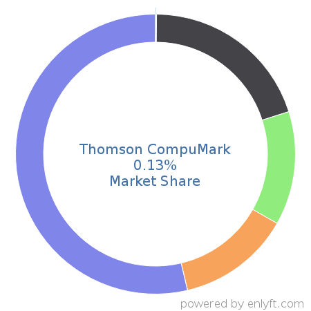 Thomson CompuMark market share in Law Practice Management is about 0.13%