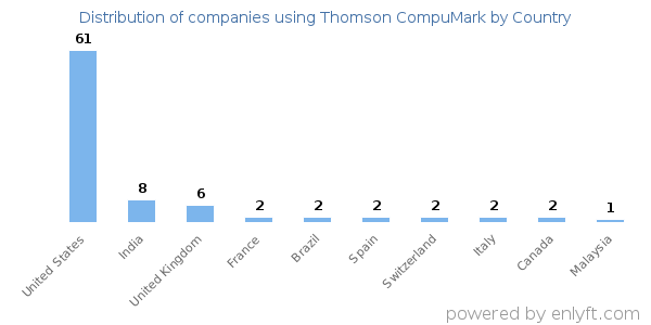 Thomson CompuMark customers by country