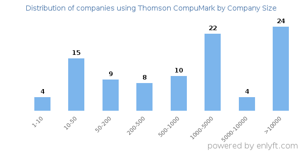 Companies using Thomson CompuMark, by size (number of employees)