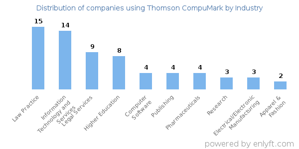 Companies using Thomson CompuMark - Distribution by industry