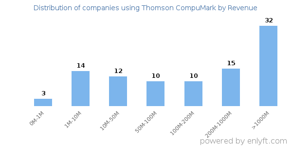 Thomson CompuMark clients - distribution by company revenue
