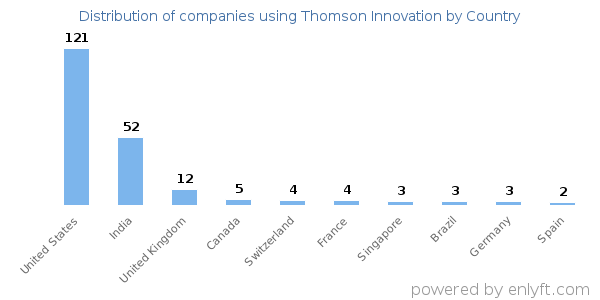 Thomson Innovation customers by country