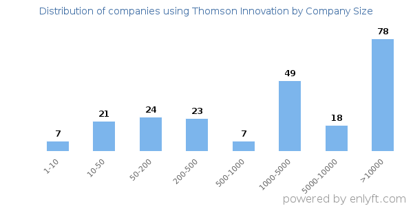 Companies using Thomson Innovation, by size (number of employees)