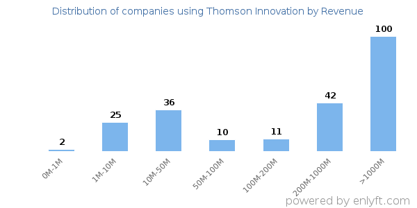 Thomson Innovation clients - distribution by company revenue