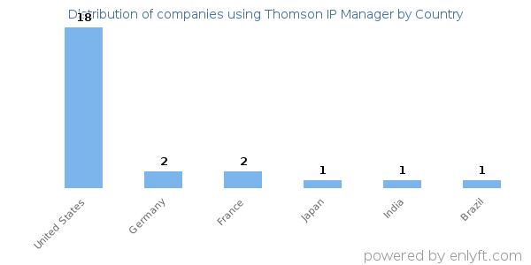 Thomson IP Manager customers by country