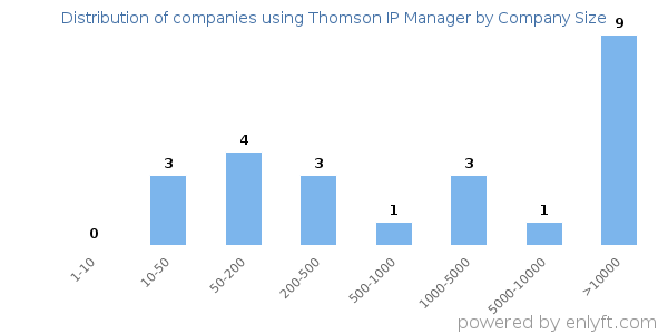 Companies using Thomson IP Manager, by size (number of employees)