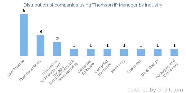 Companies using Thomson IP Manager - Distribution by industry