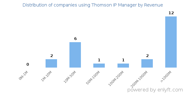 Thomson IP Manager clients - distribution by company revenue