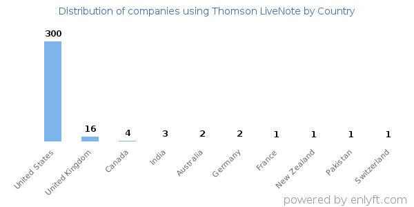 Thomson LiveNote customers by country
