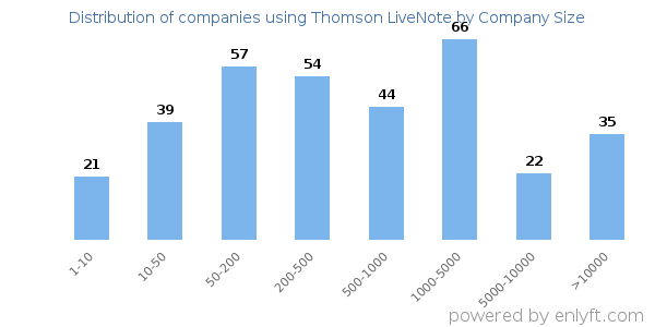 Companies using Thomson LiveNote, by size (number of employees)