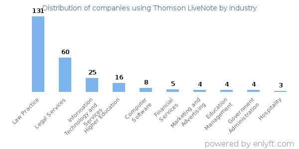 Companies using Thomson LiveNote - Distribution by industry