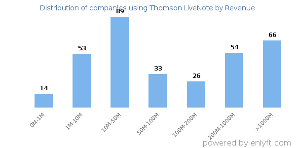 Thomson LiveNote clients - distribution by company revenue