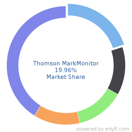 Thomson MarkMonitor market share in Law Practice Management is about 19.96%