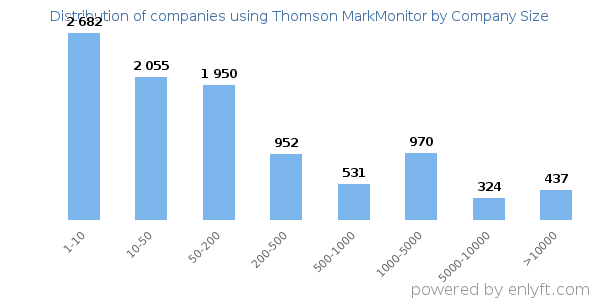 Companies using Thomson MarkMonitor, by size (number of employees)