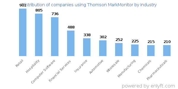 Companies using Thomson MarkMonitor - Distribution by industry
