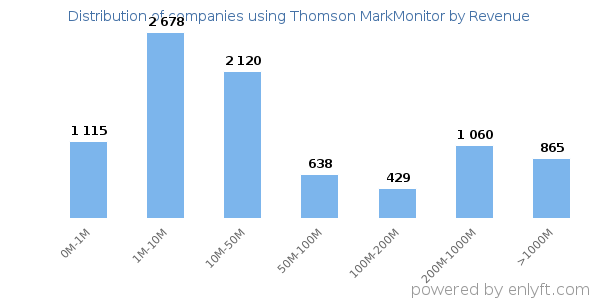Thomson MarkMonitor clients - distribution by company revenue