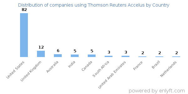 Thomson Reuters Accelus customers by country