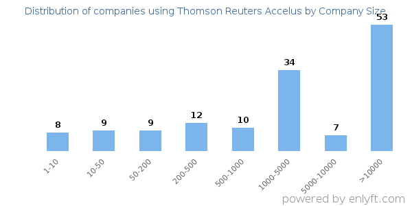 Companies using Thomson Reuters Accelus, by size (number of employees)