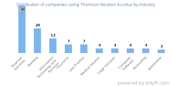 Companies using Thomson Reuters Accelus - Distribution by industry