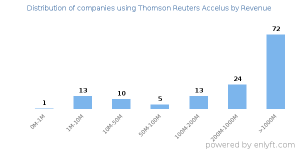 Thomson Reuters Accelus clients - distribution by company revenue