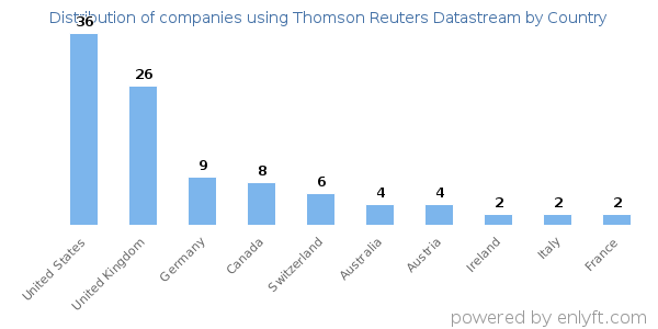 Thomson Reuters Datastream customers by country