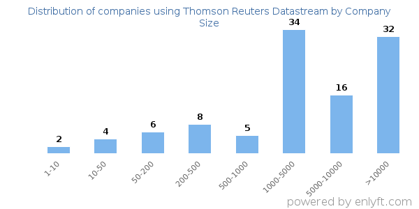 Companies using Thomson Reuters Datastream, by size (number of employees)