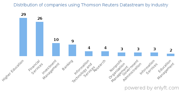 Companies using Thomson Reuters Datastream - Distribution by industry