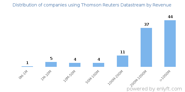 Thomson Reuters Datastream clients - distribution by company revenue