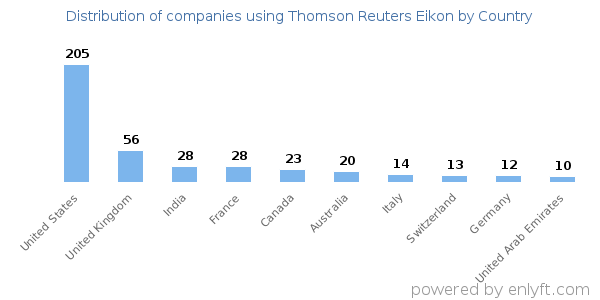 Thomson Reuters Eikon customers by country