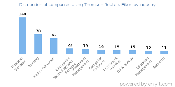 Companies using Thomson Reuters Eikon - Distribution by industry