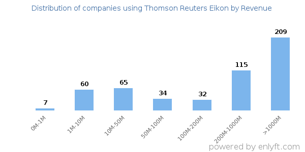 Thomson Reuters Eikon clients - distribution by company revenue