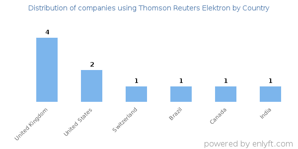 Thomson Reuters Elektron customers by country
