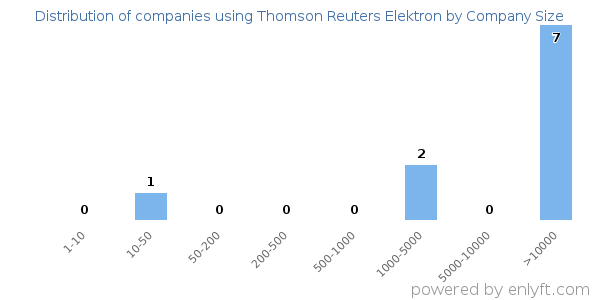 Companies using Thomson Reuters Elektron, by size (number of employees)