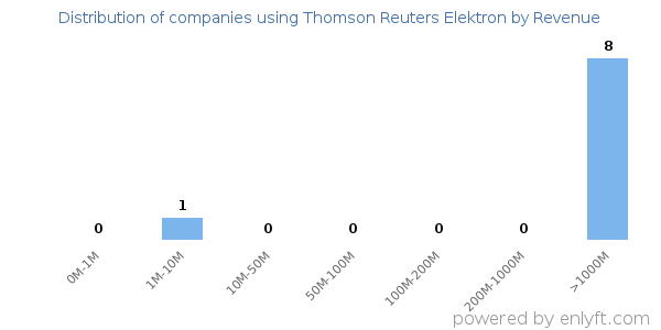 Thomson Reuters Elektron clients - distribution by company revenue